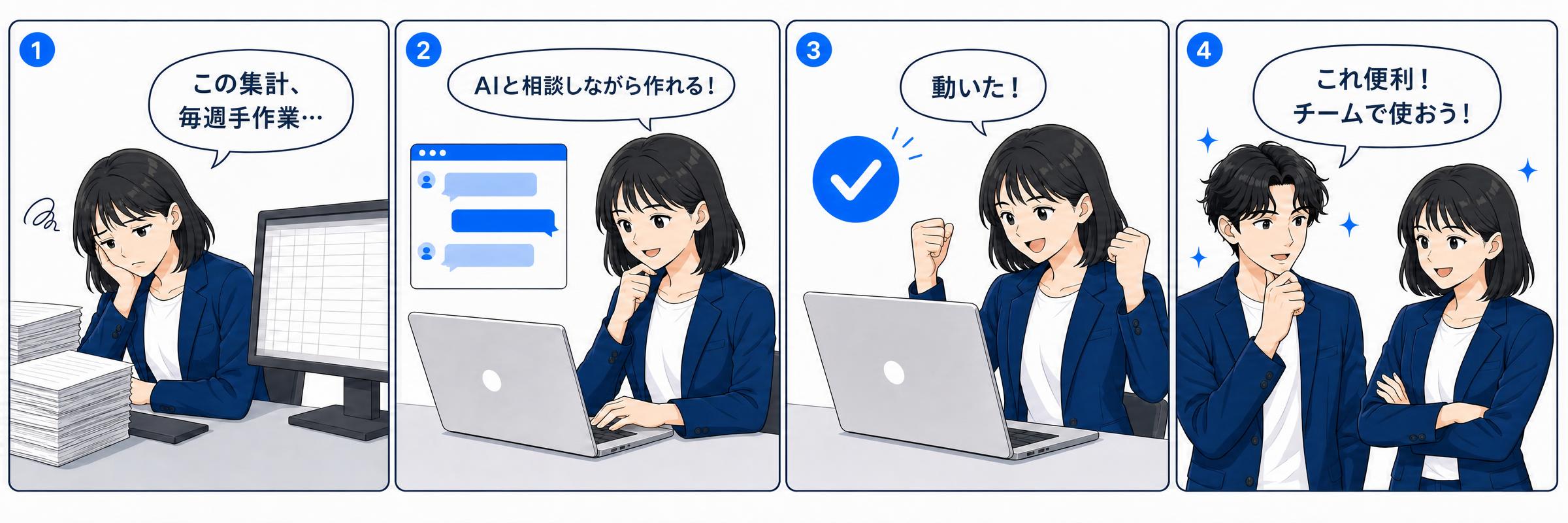 受講後の4コマ漫画: 毎週手作業だった集計に悩む → AIと相談しながらアプリを作る → 動いた！ → チームで使おう！と広がる